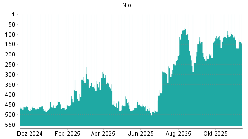 BOTSI®-Advisor Abstufung Nio von Rang 189 auf ...
