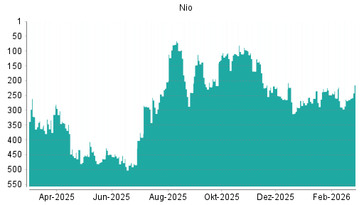BOTSI®-Advisor Hochstufung Nio von Rang 264 auf ...