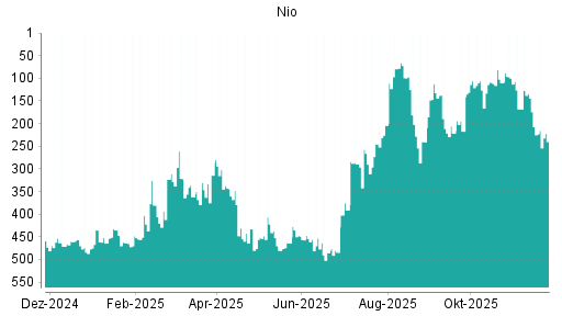 BOTSI®-Advisor Abstufung Nio von Rang 144 auf ...