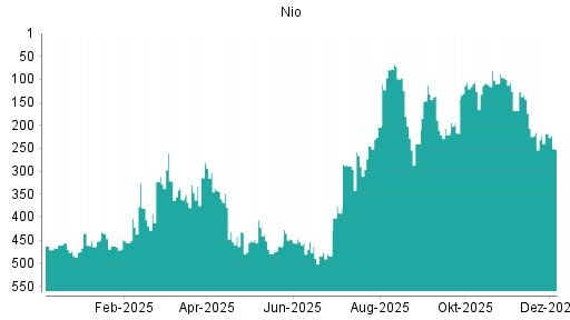 BOTSI®-Advisor Abstufung Nio von Rang 215 auf ...