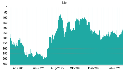 BOTSI®-Advisor Hochstufung Nio von Rang 264 auf ...