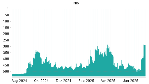 BOTSI®-Advisor Abstufung Nio von Rang 398 auf ...