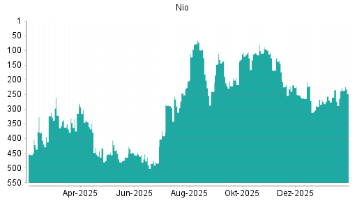 BOTSI®-Advisor Abstufung Nio von Rang 422 auf ...