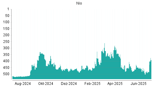 BOTSI®-Advisor Abstufung Nio von Rang 431 auf ...