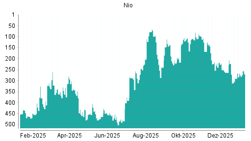 BOTSI®-Advisor Abstufung Nio von Rang 361 auf Rang 391