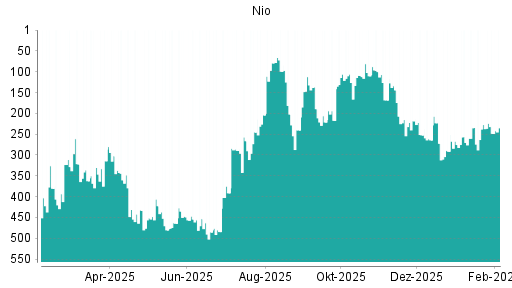 BOTSI®-Advisor Hochstufung Nio von Rang 275 auf ...