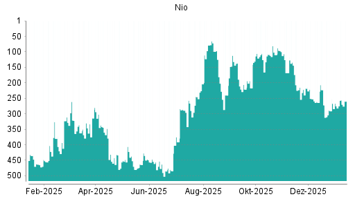 BOTSI®-Advisor Hochstufung Nio von Rang 391 auf Rang 373