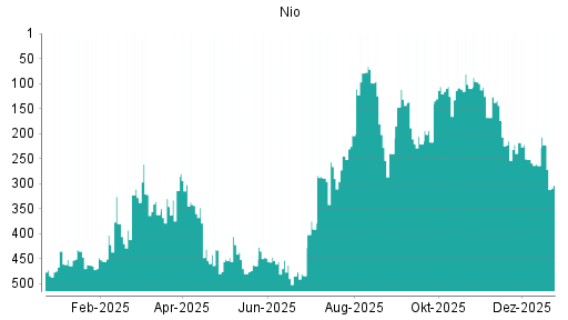 BOTSI®-Advisor Abstufung Nio von Rang 264 auf ...