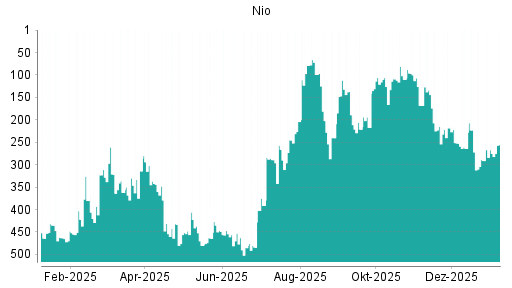 BOTSI®-Advisor belässt Nio weiter auf Rang 361