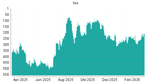 BOTSI®-Advisor Hochstufung Nio von Rang 214 auf ...