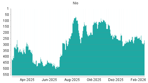BOTSI®-Advisor Abstufung Nio von Rang 259 auf ...