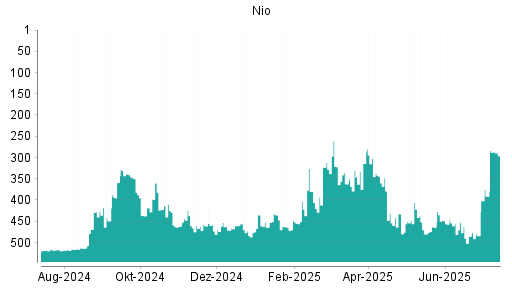 BOTSI®-Advisor Abstufung Nio von Rang 322 auf ...