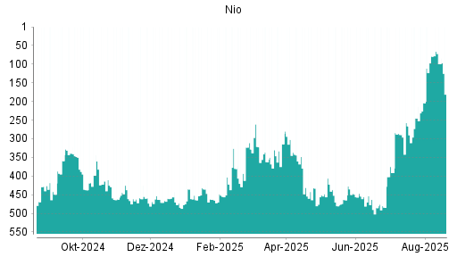 BOTSI®-Advisor Abstufung Nio von Rang 360 auf ...