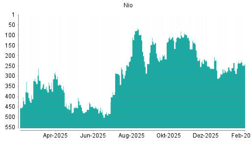 BOTSI®-Advisor Abstufung Nio von Rang 302 auf ...