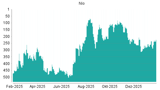 BOTSI®-Advisor Hochstufung Nio von Rang 451 auf ...
