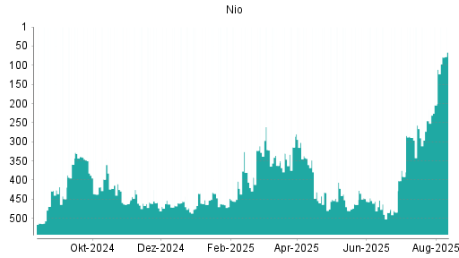 BOTSI®-Advisor Abstufung Nio von Rang 422 auf ...