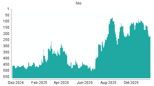 BOTSI®-Advisor Abstufung Nio von Rang 144 auf ...