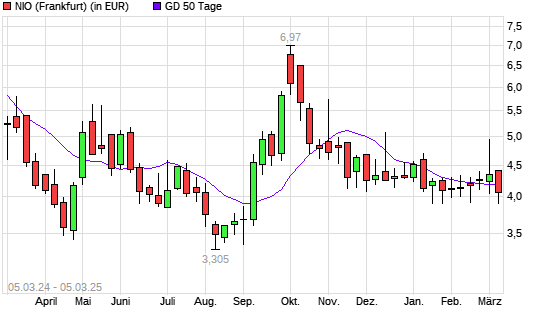 Nio-Aktie unter 50-Tage-Linie