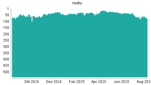 BOTSI®-Advisor Abstufung Netflix von Rang 58 auf ...