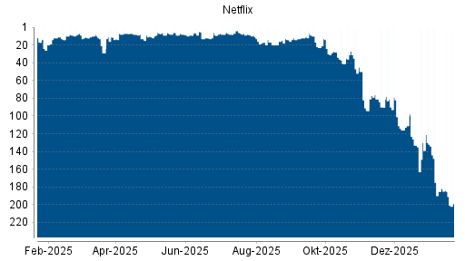 BOTSI®-Advisor Abstufung Netflix von Rang 27 auf ...
