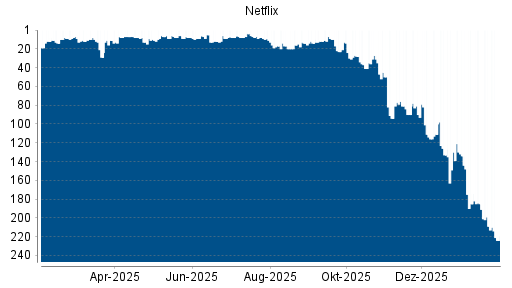 BOTSI®-Advisor Abstufung Netflix von Rang 209 auf ...