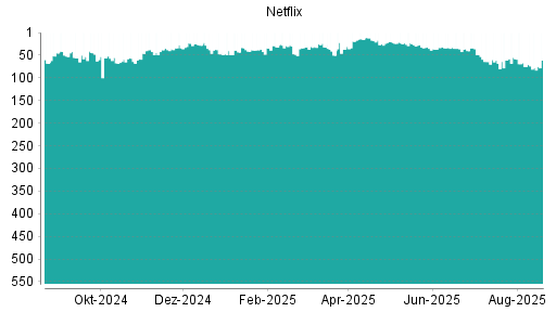 BOTSI®-Advisor Abstufung Netflix von Rang 75 auf ...