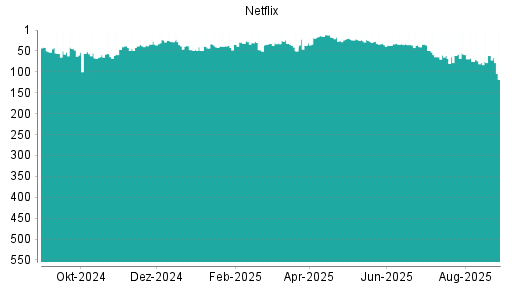 BOTSI®-Advisor Abstufung Netflix von Rang 160 auf Rang 172