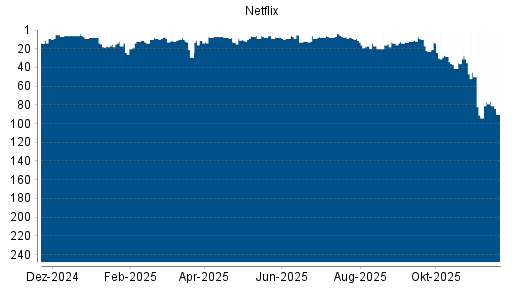 BOTSI®-Advisor Abstufung Netflix von Rang 76 auf ...