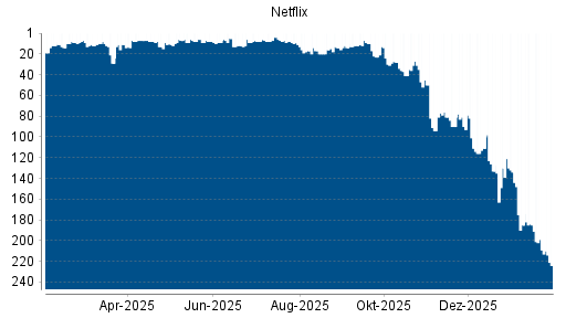 BOTSI®-Advisor Hochstufung Netflix von Rang 133 auf ...