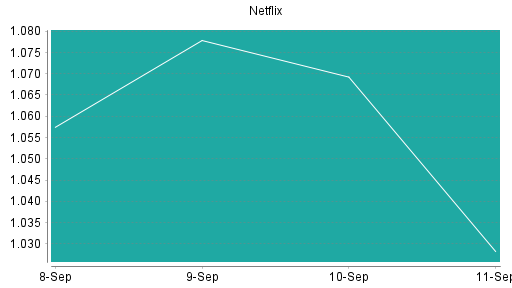 BOTSI®-Advisor Abstufung Netflix von Rang 24 auf ...