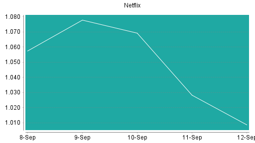 BOTSI®-Advisor Hochstufung Netflix von Rang 38 auf ...