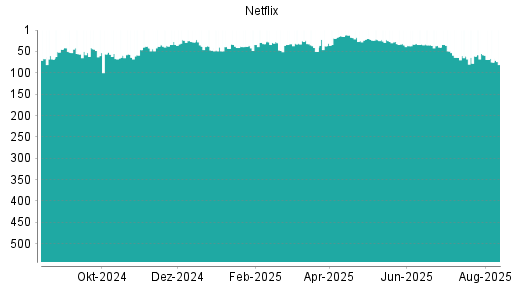 BOTSI®-Advisor Abstufung Netflix von Rang 58 auf ...