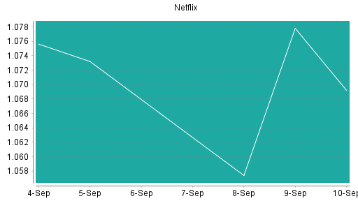 BOTSI®-Advisor Hochstufung Netflix von Rang 47 auf ...