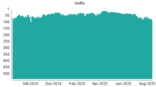 BOTSI®-Advisor Abstufung Netflix von Rang 66 auf Rang 67