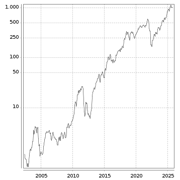 Langfristchart