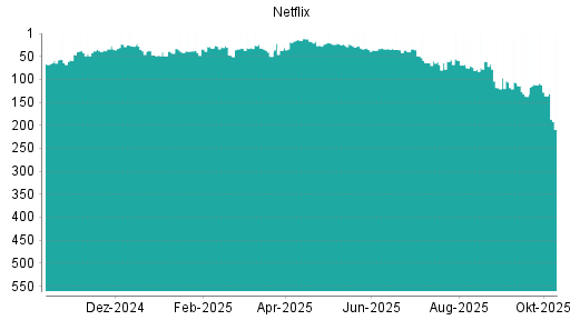 BOTSI®-Advisor Abstufung Netflix von Rang 58 auf ... BOTSI®-Advisor Abstufung Netflix von Rang 58 auf ...
