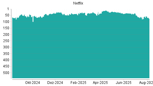 BOTSI®-Advisor belässt Netflix weiter auf ...