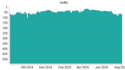 BOTSI®-Advisor Hochstufung Netflix von Rang 64 auf ...