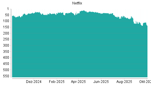 BOTSI®-Advisor Hochstufung Netflix von Rang 61 auf ...