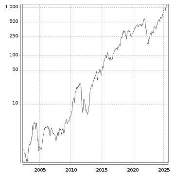 Langfristchart