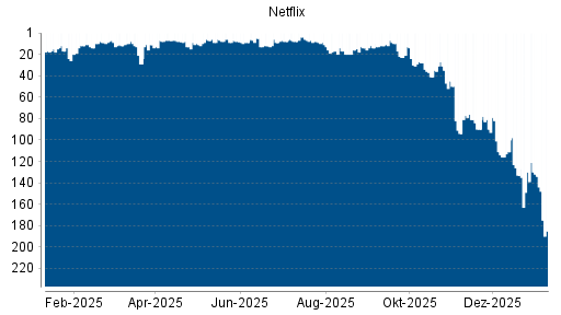 BOTSI®-Advisor Abstufung Netflix von Rang 28 auf ...