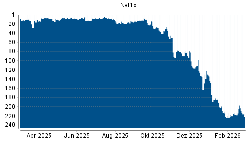 BOTSI®-Advisor Abstufung Netflix von Rang 197 auf ...