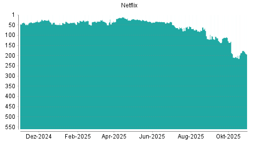 BOTSI®-Advisor Abstufung Netflix von Rang 75 auf ...