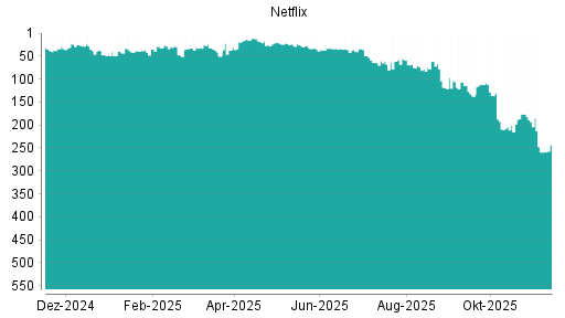 BOTSI®-Advisor Abstufung Netflix von Rang 61 auf ...