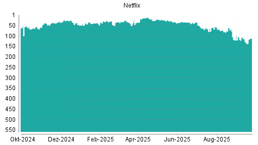 BOTSI®-Advisor Abstufung Netflix von Rang 49 auf ...