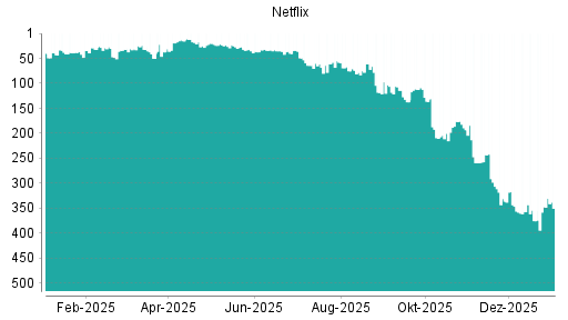 BOTSI®-Advisor Hochstufung Netflix von Rang 27 auf Rang 24