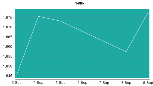 BOTSI®-Advisor Hochstufung Netflix von Rang 98 auf Rang 88