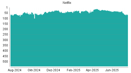 BOTSI®-Advisor Abstufung Netflix von Rang 27 auf ...