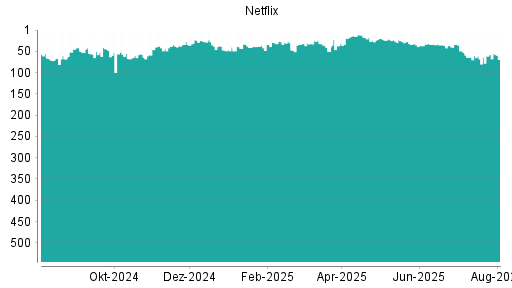 BOTSI®-Advisor Hochstufung Netflix von Rang 61 auf ...