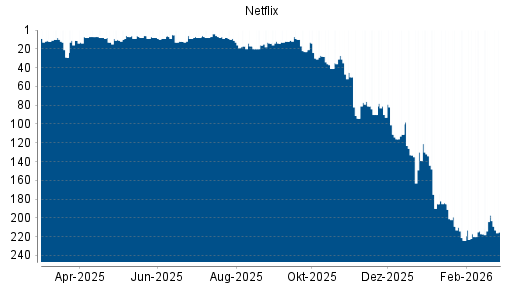 BOTSI®-Advisor Abstufung Netflix von Rang 197 auf ...